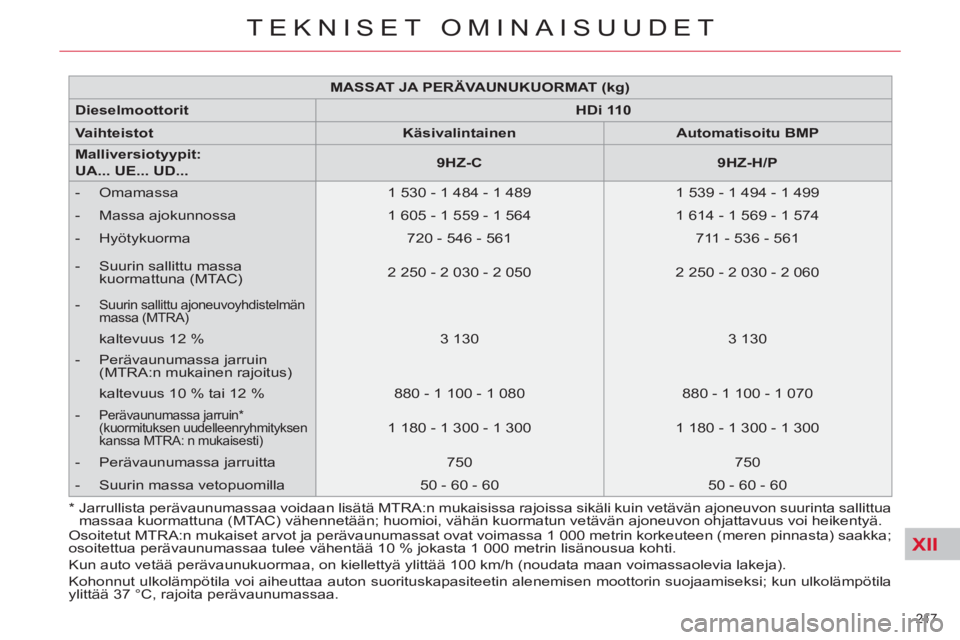 CITROEN C4 PICASSO 2013  Omistajan Käsikirjat (in Finnish) XII
217 
TEKNISET OMINAISUUDET
   
 
MASSAT JA PERÄVAUNUKUORMAT (kg) 
 
 
   
Dieselmoottorit 
   
 
HDi 110 
 
 
   
Vaihteistot 
   
 
Käsivalintainen 
 
   
 
Automatisoitu BMP 
 
 
   
Mallivers