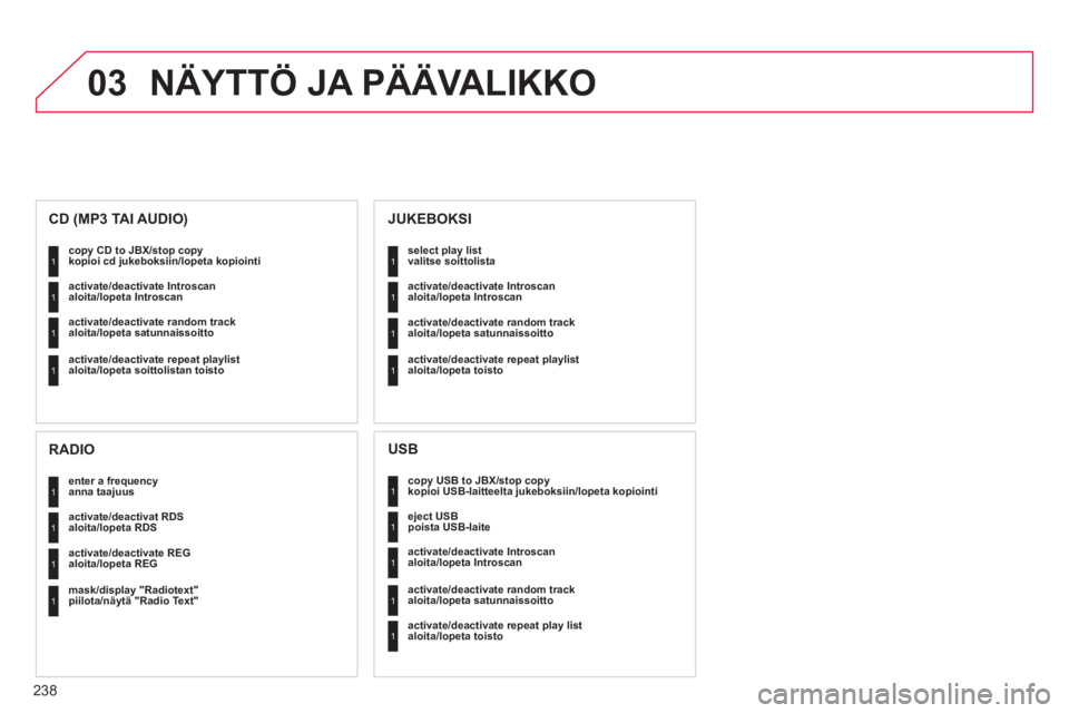 CITROEN C4 PICASSO 2013  Omistajan Käsikirjat (in Finnish) 238
03  NÄYTTÖ JA PÄÄVALIKKO
 
 
copy USB to JBX/stop copy
  kopioi USB-laitteelta jukeboksiin/lopeta kopiointi  1
1
1
1
 
 
eject USBpoista USB-laite
   
activate
/deactivate Introscanaloita/lope