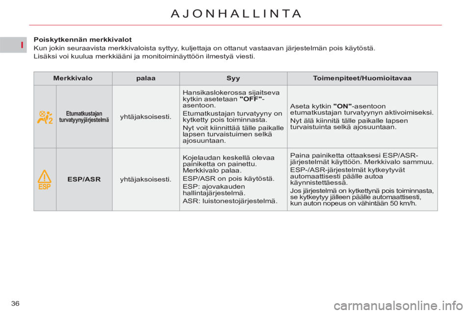 CITROEN C4 PICASSO 2013 Omistajan Käsikirjat (in Finnish) I
36
AJONHALLINTA
Poiskytkennän merkkivalot
Kun jokin seuraavista merkkivaloista syttyy, kuljettaja on ottanut vastaavan järjestelmän pois käytöstä.
Lisäksi voi kuulua CITROEN C4 PICASSO 2013 Omistajan Käsikirjat (in Finnish) I
36
AJONHALLINTA
Poiskytkennän merkkivalot
Kun jokin seuraavista merkkivaloista syttyy, kuljettaja on ottanut vastaavan järjestelmän pois käytöstä.
Lisäksi voi kuulua