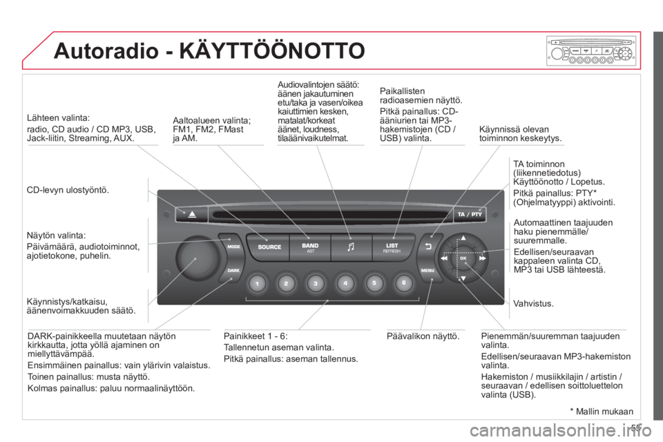 CITROEN C4 PICASSO 2013 Omistajan Käsikirjat (in Finnish) 55
Autoradio- KÄYTTÖÖNOTTO
CD-levyn ulostyöntö.
Lähteen valinta:
radio, CD audio / CD MP3, USB,Jack-liitin, Streaming, AUX.
N
äytön valinta:
Päivämäärä, audiotoiminno CITROEN C4 PICASSO 2013 Omistajan Käsikirjat (in Finnish) 55
Autoradio- KÄYTTÖÖNOTTO
CD-levyn ulostyöntö.
Lähteen valinta:
radio, CD audio / CD MP3, USB,Jack-liitin, Streaming, AUX.
N
äytön valinta:
Päivämäärä, audiotoiminno