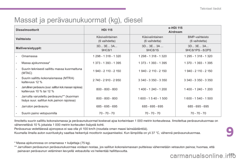 CITROEN C4 PICASSO 2014 Omistajan Käsikirjat (in Finnish) 9
329
Te k n i s e t t i e d o t
Massat ja perävaunukuormat (kg), diesel
Ilmoitettu suurin sallittu kokonaismassa ja perävaunukuormat koskevat ajoa korkeintaan 1 000 met CITROEN C4 PICASSO 2014 Omistajan Käsikirjat (in Finnish) 9
329
Te k n i s e t t i e d o t
Massat ja perävaunukuormat (kg), diesel
Ilmoitettu suurin sallittu kokonaismassa ja perävaunukuormat koskevat ajoa korkeintaan 1 000 met