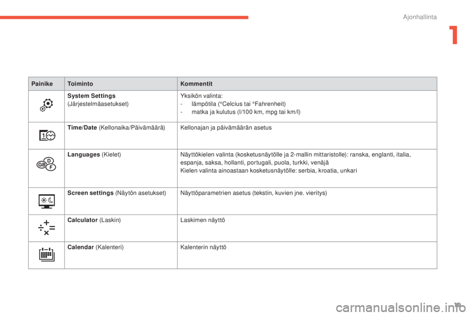 CITROEN C4 PICASSO 2015  Omistajan Käsikirjat (in Finnish) 19
C4-Picasso-II_fi_Chap01_controle-de-marche_ed01-2014
PainikeToiminto Kommentit
System Settings  
(
jär

jestelmäasetukset)
yksi
 kön valinta:
-
 lämp

ötila (°Celcius tai °
fahre
 nheit)
-
 
