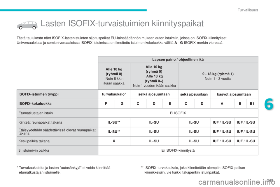 CITROEN C4 PICASSO 2015 Omistajan Käsikirjat (in Finnish) 249
C4-Picasso-II_fi_Chap06_securite_ed01-2014
Lasten isofiX-turvaistuimien kiinnityspaikat
tästä taulukosta näet i sofiX- lastenistuinten sijoituspaikat e u-l ainsäädännön mukaan auton istuimi CITROEN C4 PICASSO 2015 Omistajan Käsikirjat (in Finnish) 249
C4-Picasso-II_fi_Chap06_securite_ed01-2014
Lasten isofiX-turvaistuimien kiinnityspaikat
tästä taulukosta näet i sofiX- lastenistuinten sijoituspaikat e u-l ainsäädännön mukaan auton istuimi