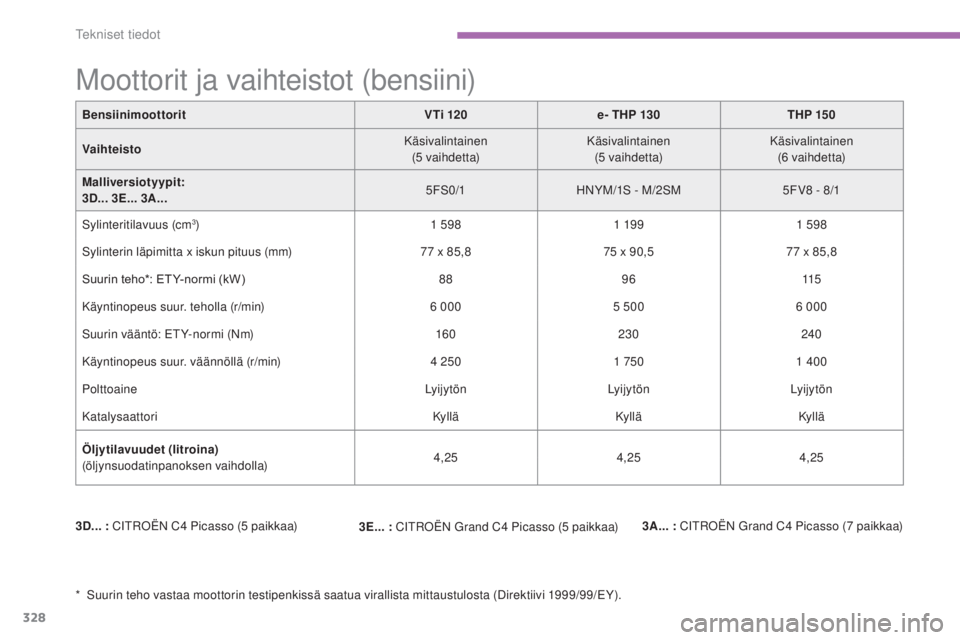 CITROEN C4 PICASSO 2015  Omistajan Käsikirjat (in Finnish) 328
C4-Picasso-II_fi_Chap09_caracteristiques-techniques_ed01-2014
BensiinimoottoritVTi 120 e- THP 130 THP 15 0
Vaihteisto Käsivalintainen 
(5 vaihdet t a) Käsivalintainen
(5 vaihdet t a) Käsivalint