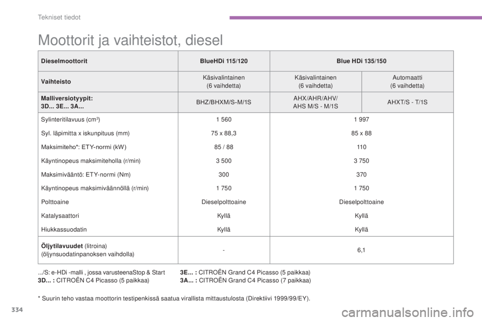 CITROEN C4 PICASSO 2015  Omistajan Käsikirjat (in Finnish) 334
C4-Picasso-II_fi_Chap09_caracteristiques-techniques_ed01-2014
Moottorit ja vaihteistot, diesel
.../s: e-hdi -malli , jossa varusteenasto p & sta rt
3D... :  Cit
roËN  C4 Picasso (5 paikkaa) 3E...