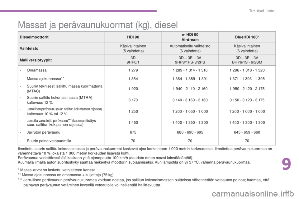 CITROEN C4 PICASSO 2015  Omistajan Käsikirjat (in Finnish) 335
C4-Picasso-II_fi_Chap09_caracteristiques-techniques_ed01-2014
DieselmoottoritHDi 90e-
 HDi 90
Airdream BlueHDi 100*
Vaihteisto Käsivalintainen
(5 vaihdet t a)
aut

omatisoitu vaihteisto(6 vaihdet