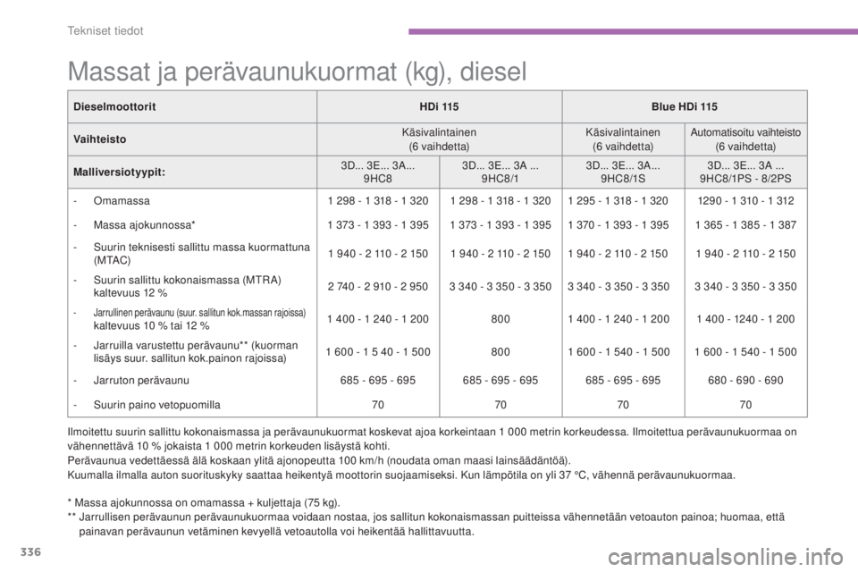 CITROEN C4 PICASSO 2015  Omistajan Käsikirjat (in Finnish) 336
C4-Picasso-II_fi_Chap09_caracteristiques-techniques_ed01-2014
Massat ja perävaunukuormat (kg), diesel
ilmoitettu suurin sallittu kokonaismassa ja perävaunukuormat koskevat ajoa korkeintaan 1 000