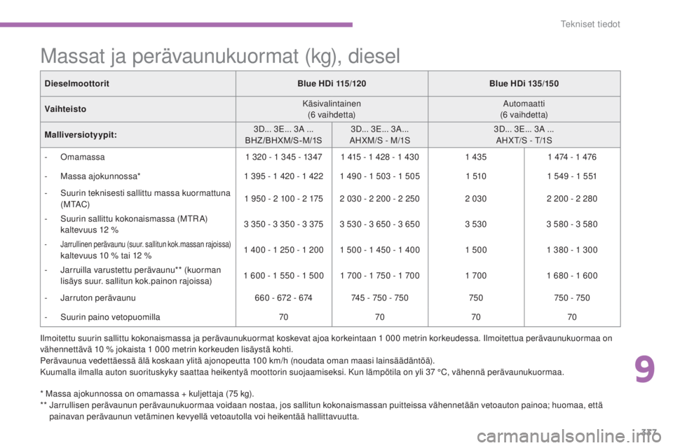 CITROEN C4 PICASSO 2015  Omistajan Käsikirjat (in Finnish) 337
C4-Picasso-II_fi_Chap09_caracteristiques-techniques_ed01-2014
Massat ja perävaunukuormat (kg), diesel
* Massa ajokunnossa on omamassa + kuljettaja (75 kg).
**  jar rullisen perävaunun perävaunu