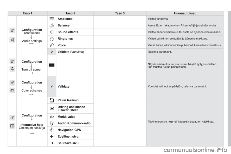 CITROEN C4 PICASSO 2015  Omistajan Käsikirjat (in Finnish) 387
C4-Picasso-II_fi_Chap10b_SMEGplus_ed01-2014
387
Taso 1
Taso 2 Taso 3 Huomautukset
Configuration  (
asetukset)
audio settings Ambience
valitse tunnelma.
Balanceaseta äänen jakautuminen arkamys®-