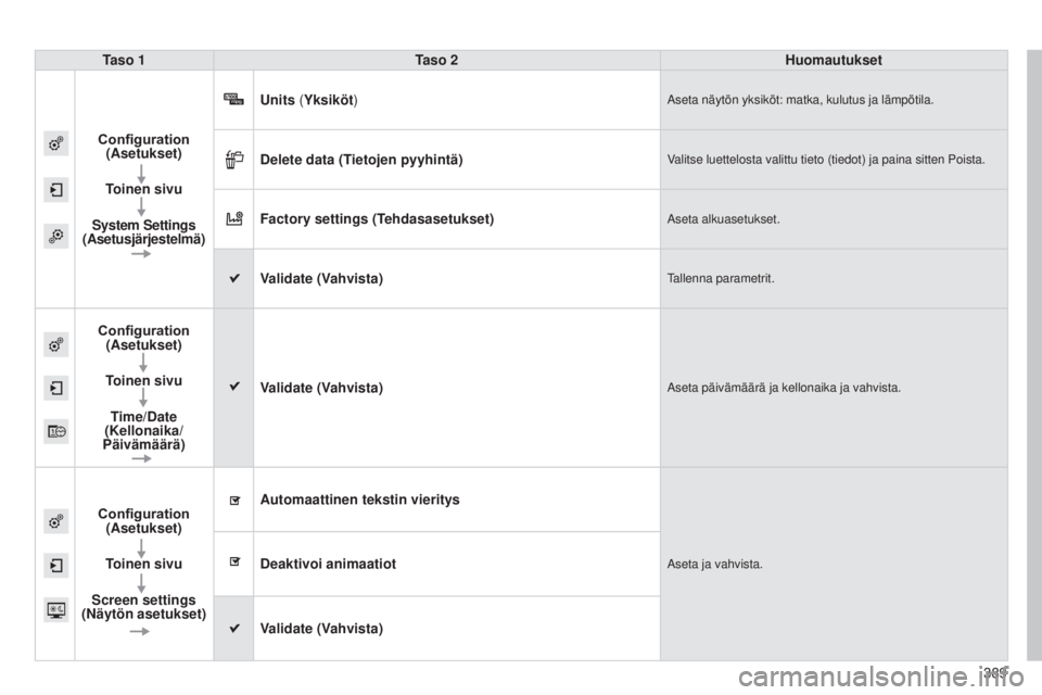 CITROEN C4 PICASSO 2015  Omistajan Käsikirjat (in Finnish) 389
C4-Picasso-II_fi_Chap10b_SMEGplus_ed01-2014
Taso 1Taso 2 Huomautukset
Configuration  (Asetukset)
Toinen sivu
System Settings 
(Asetusjärjestelmä) Units (Yksiköt)
aseta näytön yksiköt: matka,