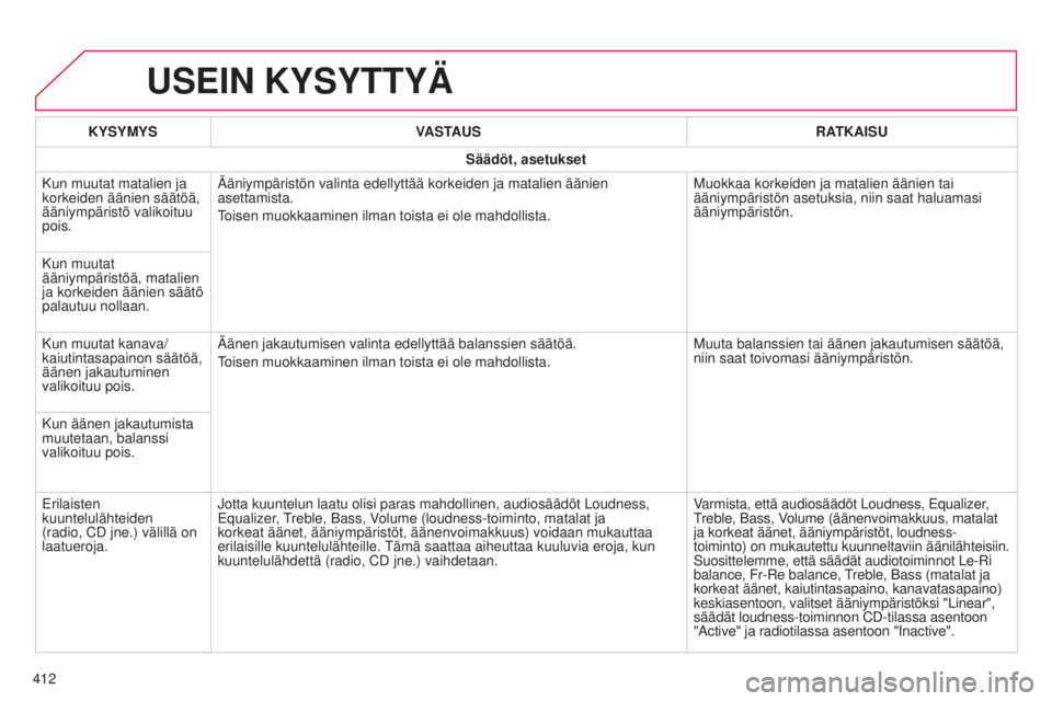 CITROEN C4 PICASSO 2015  Omistajan Käsikirjat (in Finnish) C4-Picasso-II_fi_Chap10b_SMEGplus_ed01-2014
USEIN KYSYTTYÄ
412KYSYMYS
VASTAUS RATKAISU
Säädöt, asetukset
Kun muutat matalien ja 
korkeiden äänien säätöä, 
ääniympäristö valikoituu 
pois.