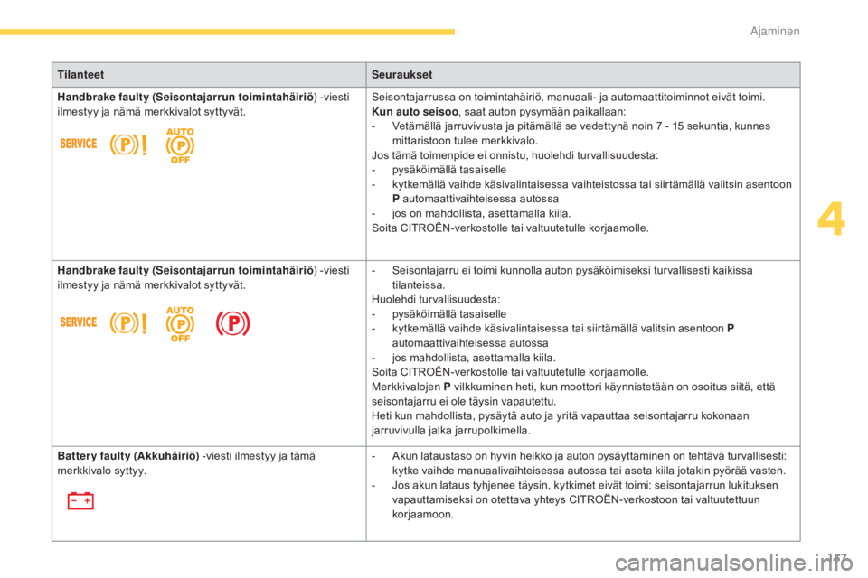 CITROEN C4 PICASSO 2016  Omistajan Käsikirjat (in Finnish) 137
C4-Picasso-II_fi_Chap04_conduite_ed01-2016
TilanteetSeuraukset
Handbrake faulty ( Seisontajarrun toimintahäiriö ) -viesti 
ilmestyy ja nämä merkkivalot syttyvät. Seisontajarrussa on toimintah