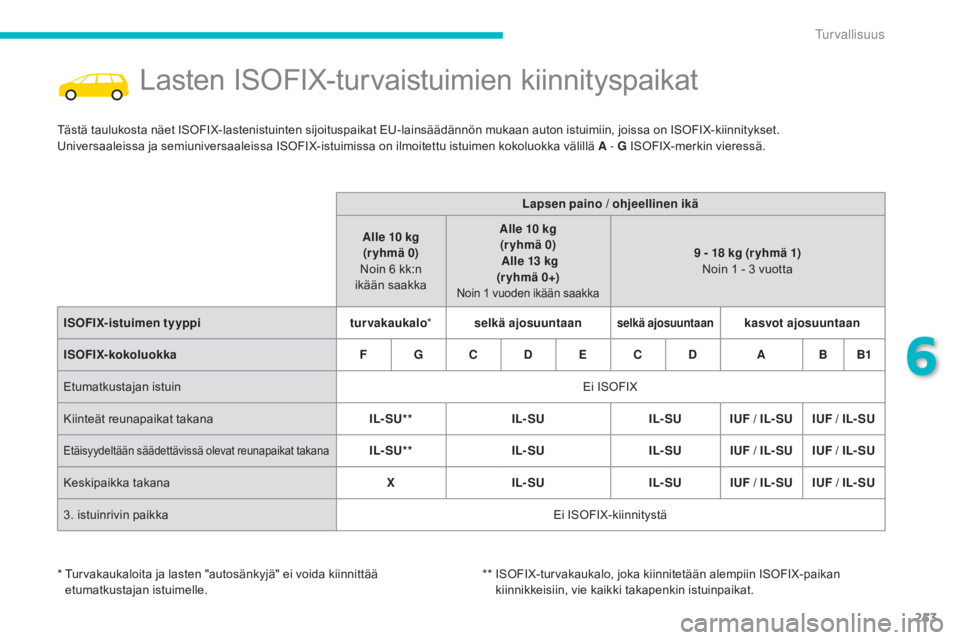 CITROEN C4 PICASSO 2016 Omistajan Käsikirjat (in Finnish) 253
C4-Picasso-II_fi_Chap06_securite_ed01-2016
Lasten ISOFIX-turvaistuimien kiinnityspaikat
Tästä taulukosta näet ISOFIX-lastenistuinten sijoituspaikat EU-lainsäädännön mukaan auton istuimiin, CITROEN C4 PICASSO 2016 Omistajan Käsikirjat (in Finnish) 253
C4-Picasso-II_fi_Chap06_securite_ed01-2016
Lasten ISOFIX-turvaistuimien kiinnityspaikat
Tästä taulukosta näet ISOFIX-lastenistuinten sijoituspaikat EU-lainsäädännön mukaan auton istuimiin,