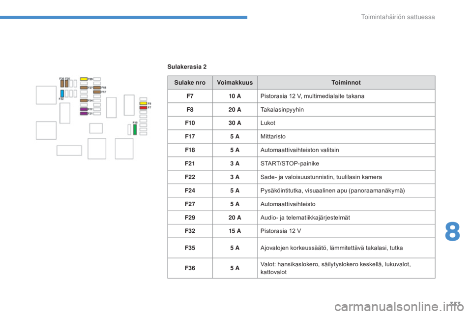 CITROEN C4 PICASSO 2016  Omistajan Käsikirjat (in Finnish) 313
C4-Picasso-II_fi_Chap08_en-cas-panne_ed01-2016
Sulakerasia 2Sulake nro Voimakkuus Toiminnot
F7 10
 

APistorasia 12
  V, multimedialaite takana
F8 20
  ATakalasinpyyhin
F10 30
  ALukot
F17 5
  AMi