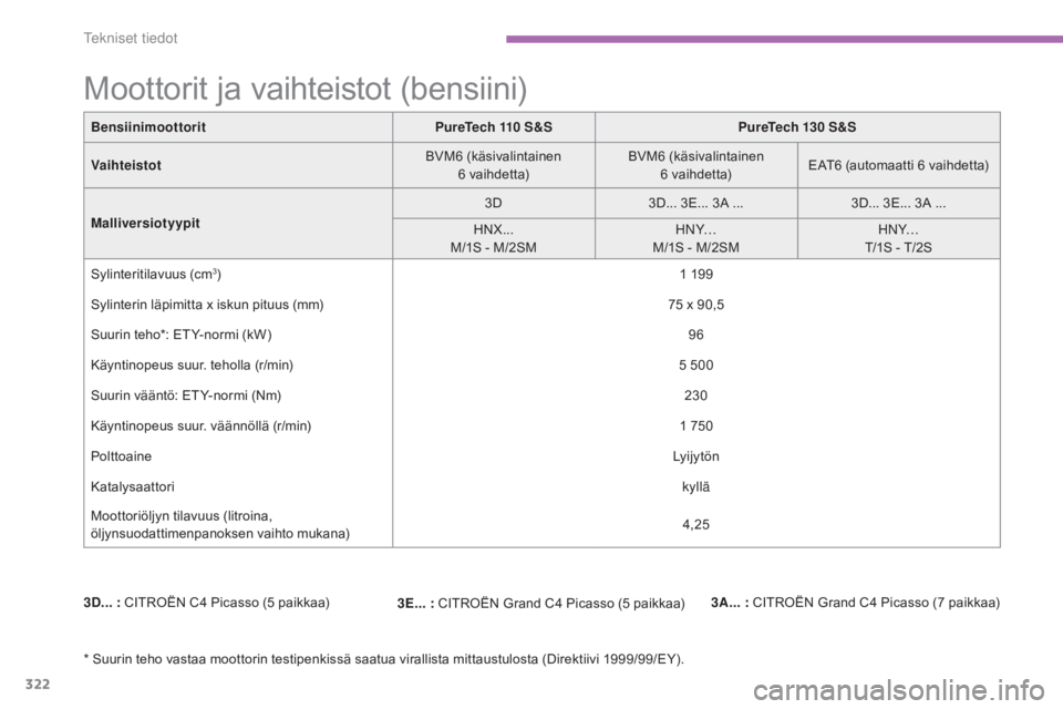 CITROEN C4 PICASSO 2016 Omistajan Käsikirjat (in Finnish) 322
C4-Picasso-II_fi_Chap09_caracteristiques-techniques_ed01-2016
BensiinimoottoritPureTech 110 S&SPureTech 130 S&S
Vaihteistot BVM6
(käsivalintainen
6
vaihdetta)BVM6
(käsivalintainen
6
CITROEN C4 PICASSO 2016 Omistajan Käsikirjat (in Finnish) 322
C4-Picasso-II_fi_Chap09_caracteristiques-techniques_ed01-2016
BensiinimoottoritPureTech 110 S&SPureTech 130 S&S
Vaihteistot BVM6
(käsivalintainen
6
vaihdetta)BVM6
(käsivalintainen
6