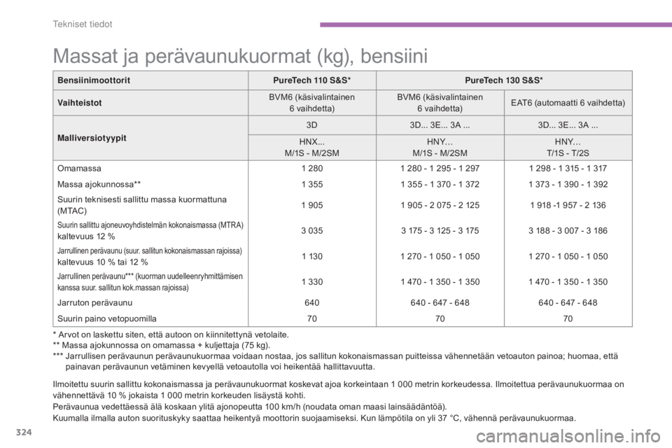 CITROEN C4 PICASSO 2016 Omistajan Käsikirjat (in Finnish) 324
C4-Picasso-II_fi_Chap09_caracteristiques-techniques_ed01-2016
* Arvot on laskettu siten, että autoon on kiinnitettynä vetolaite.
** Massa ajokunnossa on omamassa + kuljettaja (75 kg).
***
J
CITROEN C4 PICASSO 2016 Omistajan Käsikirjat (in Finnish) 324
C4-Picasso-II_fi_Chap09_caracteristiques-techniques_ed01-2016
* Arvot on laskettu siten, että autoon on kiinnitettynä vetolaite.
** Massa ajokunnossa on omamassa + kuljettaja (75 kg).
***
J