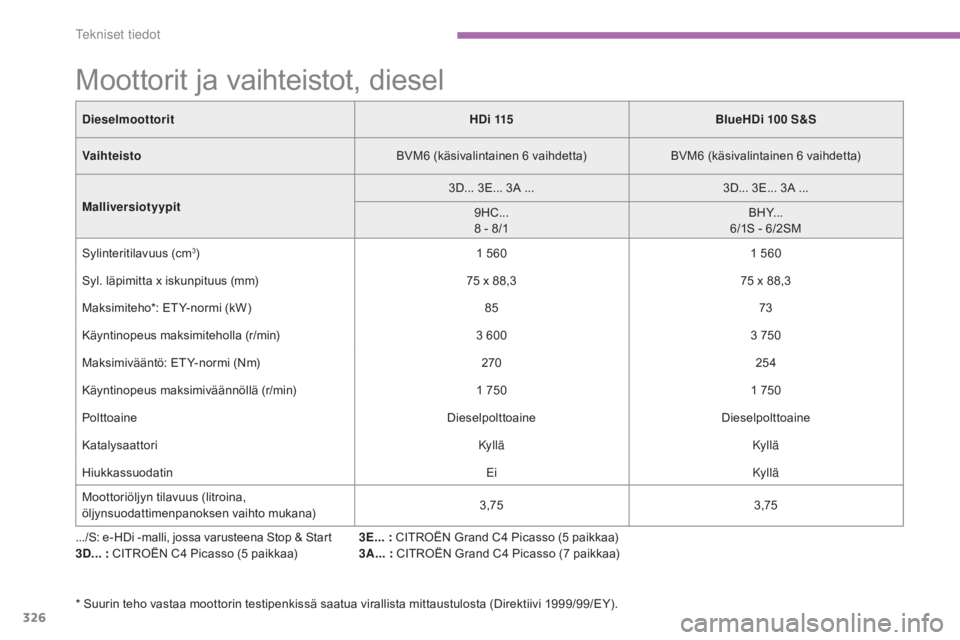 CITROEN C4 PICASSO 2016 Omistajan Käsikirjat (in Finnish) 326
C4-Picasso-II_fi_Chap09_caracteristiques-techniques_ed01-2016
Moottorit ja vaihteistot, diesel
.../S: e-HDi -malli, jossa varusteena Stop & Start3D... : CITROËN C4 Picasso (5 paikkaa)3E... :
CITROEN C4 PICASSO 2016 Omistajan Käsikirjat (in Finnish) 326
C4-Picasso-II_fi_Chap09_caracteristiques-techniques_ed01-2016
Moottorit ja vaihteistot, diesel
.../S: e-HDi -malli, jossa varusteena Stop & Start3D... : CITROËN C4 Picasso (5 paikkaa)3E... :
