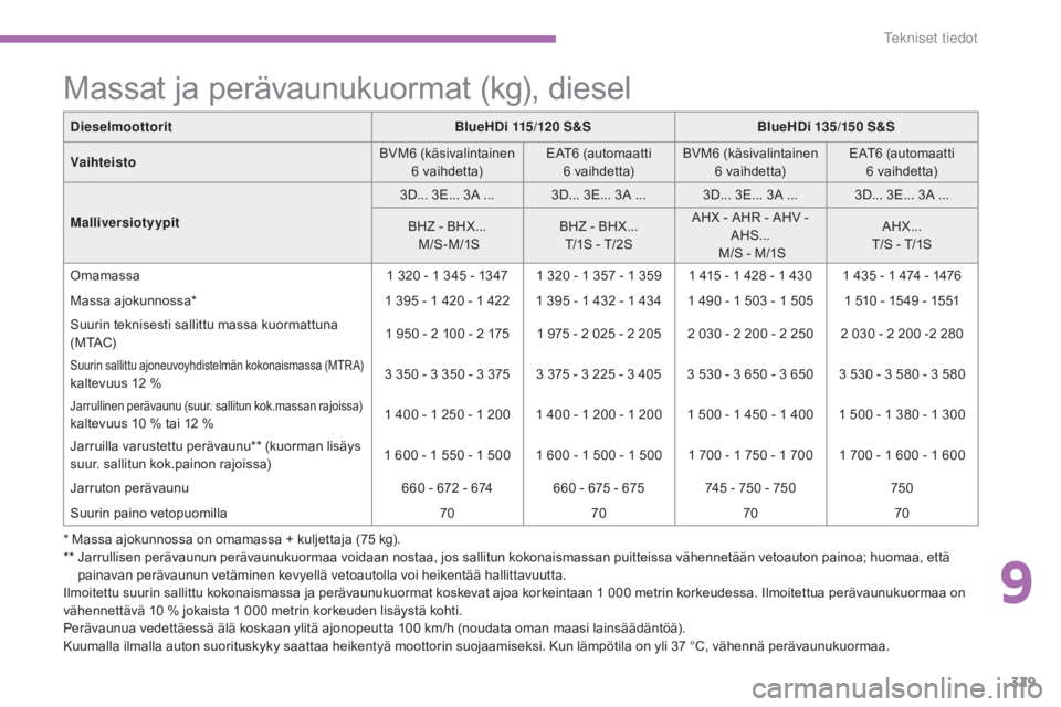 CITROEN C4 PICASSO 2016 Omistajan Käsikirjat (in Finnish) 329
C4-Picasso-II_fi_Chap09_caracteristiques-techniques_ed01-2016
Massat ja perävaunukuormat (kg), diesel
* Massa ajokunnossa on omamassa + kuljettaja (75 kg).
* * J arrullisen perävaunun perävau CITROEN C4 PICASSO 2016 Omistajan Käsikirjat (in Finnish) 329
C4-Picasso-II_fi_Chap09_caracteristiques-techniques_ed01-2016
Massat ja perävaunukuormat (kg), diesel
* Massa ajokunnossa on omamassa + kuljettaja (75 kg).
* * J arrullisen perävaunun perävau