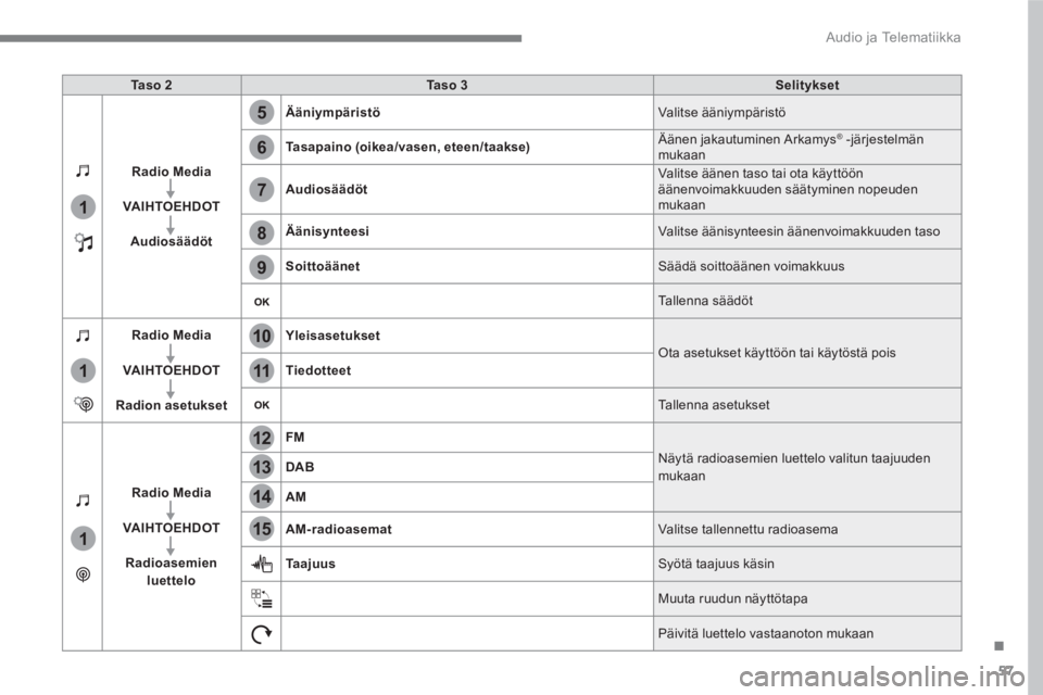 CITROEN C4 PICASSO 2016 Omistajan Käsikirjat (in Finnish) 57
.
5
12
8
6
13
14
15
9
7
10
11
1
1
1
Audio ja Telematiikka
Ta s o 2
Ta s o 3
Selitykset
Radio Media
VA I HTO E H DOT
Audiosäädöt
Ääniympär CITROEN C4 PICASSO 2016 Omistajan Käsikirjat (in Finnish) 57
.
5
12
8
6
13
14
15
9
7
10
11
1
1
1
Audio ja Telematiikka
Ta s o 2
Ta s o 3
Selitykset
Radio Media
VA I HTO E H DOT
Audiosäädöt
Ääniympär