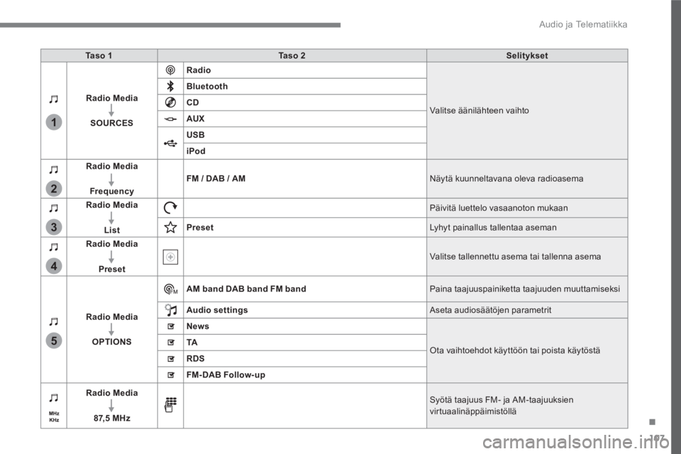 CITROEN C4 PICASSO 2016  Omistajan Käsikirjat (in Finnish) 107
.
1
2
3
4
5
  Audio ja Telematiikka 
 
 
Ta s o  1 
   
Ta s o  2 
   
Selitykset 
 
   
Radio Media 
 
   
   
SOURCES 
    
Radio 
 
  Valitse äänilähteen vaihto     
Bluetooth 
 
   
CD 
 
 