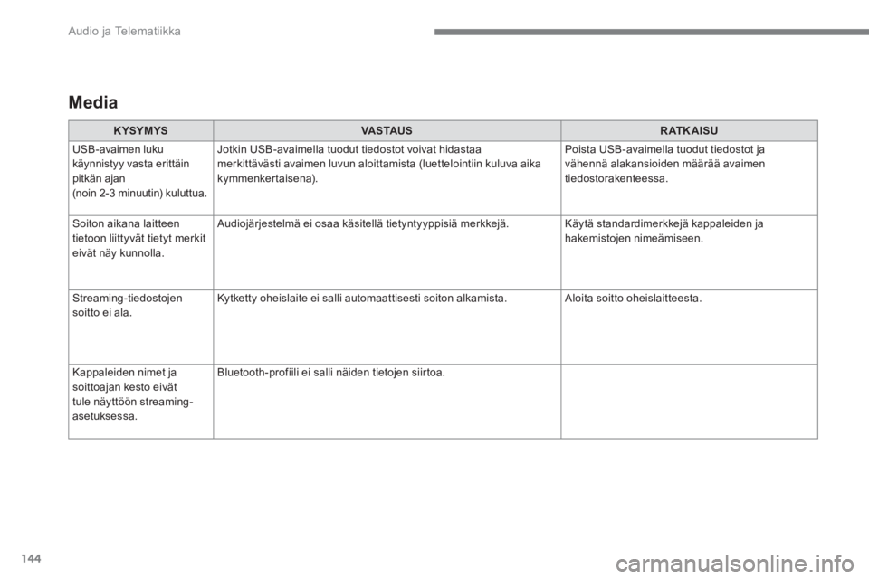 CITROEN C4 PICASSO 2016  Omistajan Käsikirjat (in Finnish) 144
  Audio ja Telematiikka 
 
 
Media  
 
 
 
KYSYMYS 
 
   
 
VASTAUS 
 
   
 
RATKAISU 
 
 
  USB-avaimen luku 
käynnistyy vasta erittäin 
pitkän ajan 
(noin 2-3 minuutin) kuluttua.   Jotkin USB