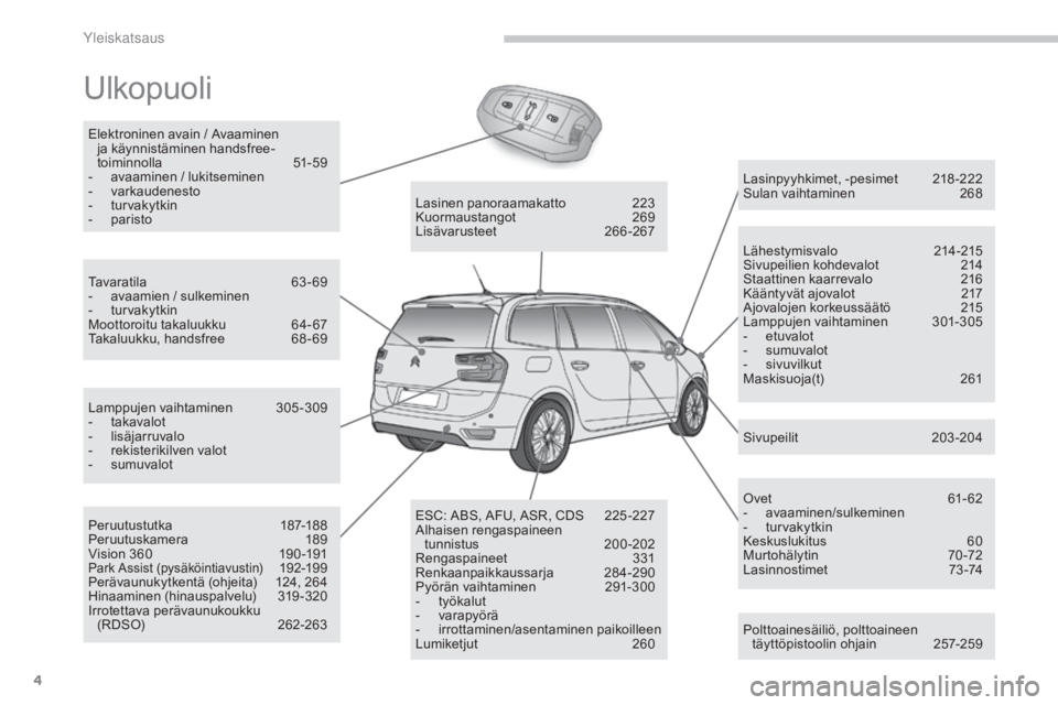 CITROEN C4 PICASSO 2016  Omistajan Käsikirjat (in Finnish) 4
C4-Picasso-II_fi_Chap00b_vue-ensemble_ed01-2016
Ulkopuoli
Polttoainesäiliö, polttoaineen täyttöpistoolin ohjain  2 57-259
Lasinpyyhkimet, -pesimet
 
2
 18 -222
Sulan vaihtaminen
 2
 68
Lähestym