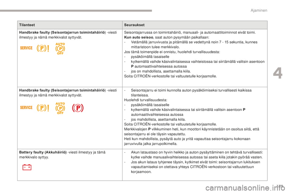 CITROEN C4 PICASSO 2018  Omistajan Käsikirjat (in Finnish) 139
C4-Picasso-II_fi_Chap04_conduite_ed02-2016
TilanteetSeuraukset
Handbrake faulty ( Seisontajarrun toimintahäiriö ) -viesti 
ilmestyy ja nämä merkkivalot syttyvät. Seisontajarrussa on toimintah