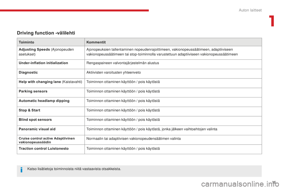 CITROEN C4 PICASSO 2018 Omistajan Käsikirjat (in Finnish) 15
C4-Picasso-II_fi_Chap01_instruments-bord_ed02-2016
Driving function -välilehti
ToimintoKommentit
Adjusting Speeds (Ajonopeuden
asetukset) Ajonopeuksien tallentaminen nopeudenrajoittimeen, vakiono CITROEN C4 PICASSO 2018 Omistajan Käsikirjat (in Finnish) 15
C4-Picasso-II_fi_Chap01_instruments-bord_ed02-2016
Driving function -välilehti
ToimintoKommentit
Adjusting Speeds (Ajonopeuden
asetukset) Ajonopeuksien tallentaminen nopeudenrajoittimeen, vakiono