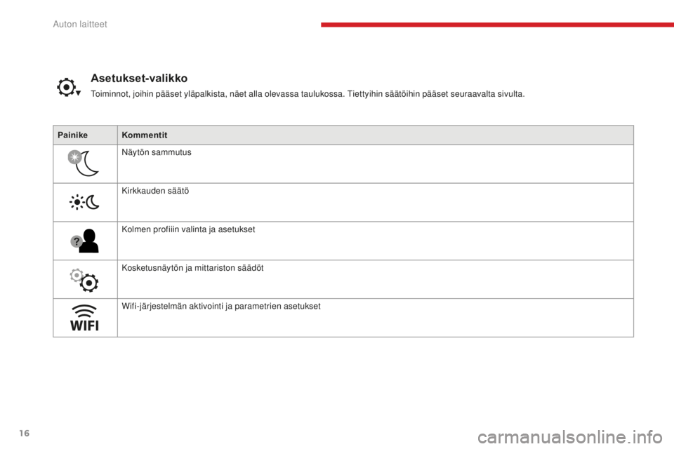 CITROEN C4 PICASSO 2018  Omistajan Käsikirjat (in Finnish) 16
C4-Picasso-II_fi_Chap01_instruments-bord_ed02-2016
PainikeKommentit
Näytön sammutus
Kirkkauden säätö
Kolmen profiiin valinta ja asetukset
Kosketusnäytön ja mittariston säädöt
Wifi-järjes