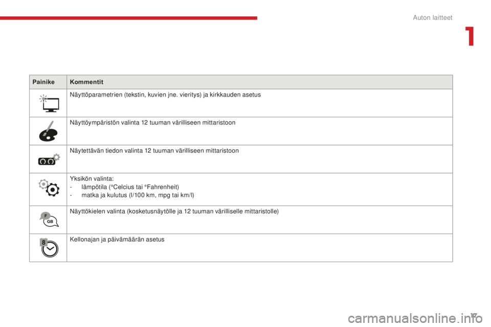 CITROEN C4 PICASSO 2018  Omistajan Käsikirjat (in Finnish) 17
C4-Picasso-II_fi_Chap01_instruments-bord_ed02-2016
PainikeKommentit
Näyttöparametrien (tekstin, kuvien jne. vieritys) ja kirkkauden asetus
Näyttöympäristön valinta 12
 

tuuman värilliseen m