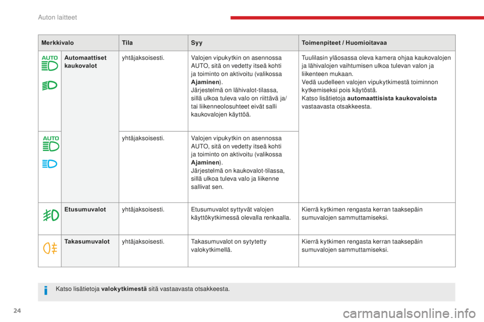 CITROEN C4 PICASSO 2018  Omistajan Käsikirjat (in Finnish) 24
C4-Picasso-II_fi_Chap01_instruments-bord_ed02-2016
Automaattiset 
kaukovalotyhtäjaksoisesti.
Valojen vipukytkin on asennossa 
AUTO, sitä on vedetty itseä kohti 
ja toiminto on aktivoitu (valikos