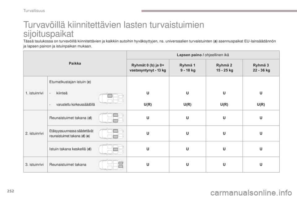 CITROEN C4 PICASSO 2018  Omistajan Käsikirjat (in Finnish) 252
C4-Picasso-II_fi_Chap06_securite_ed02-2016
Turvavöillä kiinnitettävien lasten turvaistuimien  
sijoituspaikat
Tässä taulukossa on turvavöillä kiinnitettävien ja kaikkiin autoihin hyväksyt