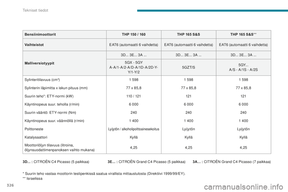CITROEN C4 PICASSO 2018  Omistajan Käsikirjat (in Finnish) 326
C4-Picasso-II_fi_Chap09_caracteristiques-techniques_ed02-2016
3D... : CITROËN C4 Picasso (5  paikkaa) 3A... : CITROËN Grand C4 P icasso (7 p aikkaa)
3E... : CITROËN Grand C4  Picasso (5  paikka