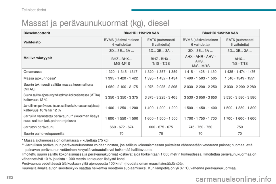 CITROEN C4 PICASSO 2018  Omistajan Käsikirjat (in Finnish) 332
C4-Picasso-II_fi_Chap09_caracteristiques-techniques_ed02-2016
Massat ja perävaunukuormat (kg), diesel
* Massa ajokunnossa on omamassa + kuljettaja (75 kg).
* *   J arrullisen perävaunun perävau