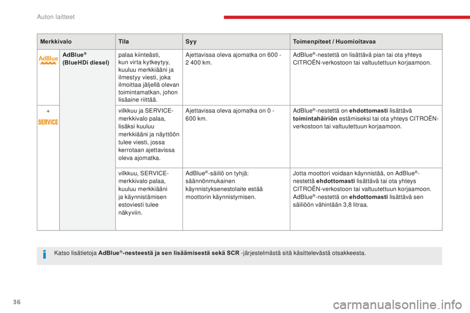 CITROEN C4 PICASSO 2018  Omistajan Käsikirjat (in Finnish) 36
C4-Picasso-II_fi_Chap01_instruments-bord_ed02-2016
MerkkivaloTilaSyy Toimenpiteet / Huomioitavaa
AdBlue
®
(BlueHDi diesel) palaa kiinteästi, 
kun virta kytkeytyy, 
kuuluu merkkiääni ja 
ilmesty