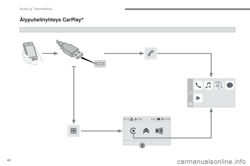 CITROEN C4 PICASSO 2018  Omistajan Käsikirjat (in Finnish) 42
 
Audio ja Telematiikka 
      
Älypuhelinyhteys CarPlay®    