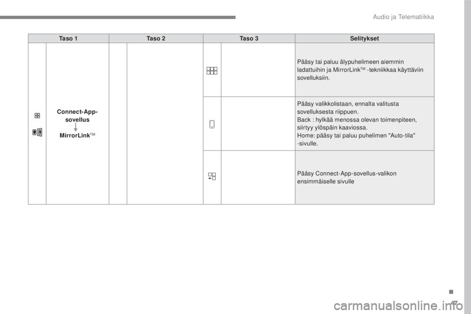 CITROEN C4 PICASSO 2018  Omistajan Käsikirjat (in Finnish) 47
.
 
Audio ja Telematiikka 
   
Ta s o  1  
     
Ta s o  2  
     
Ta s o  3  
     
Selitykset   
   
Connect-App- sovellus   
  
  
MirrorLink   
 
TM 
     Pääsy tai paluu älypuhelimeen aiemm