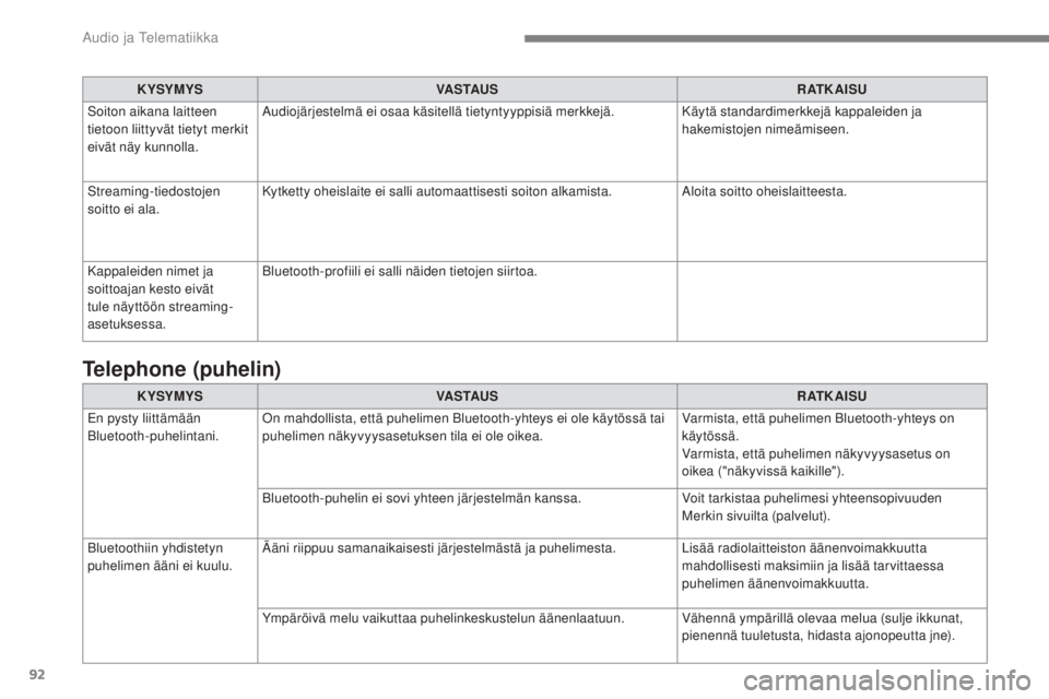 CITROEN C4 PICASSO 2018  Omistajan Käsikirjat (in Finnish) 92
 
Audio ja Telematiikka 
   
K YSYMYS  
     
VASTAUS  
     
R AT K A I S U   
 
En pysty liittämään 
Bluetooth-puhelintani.    On mahdollista, että puhelimen Bluetooth-yhteys ei ole käytöss