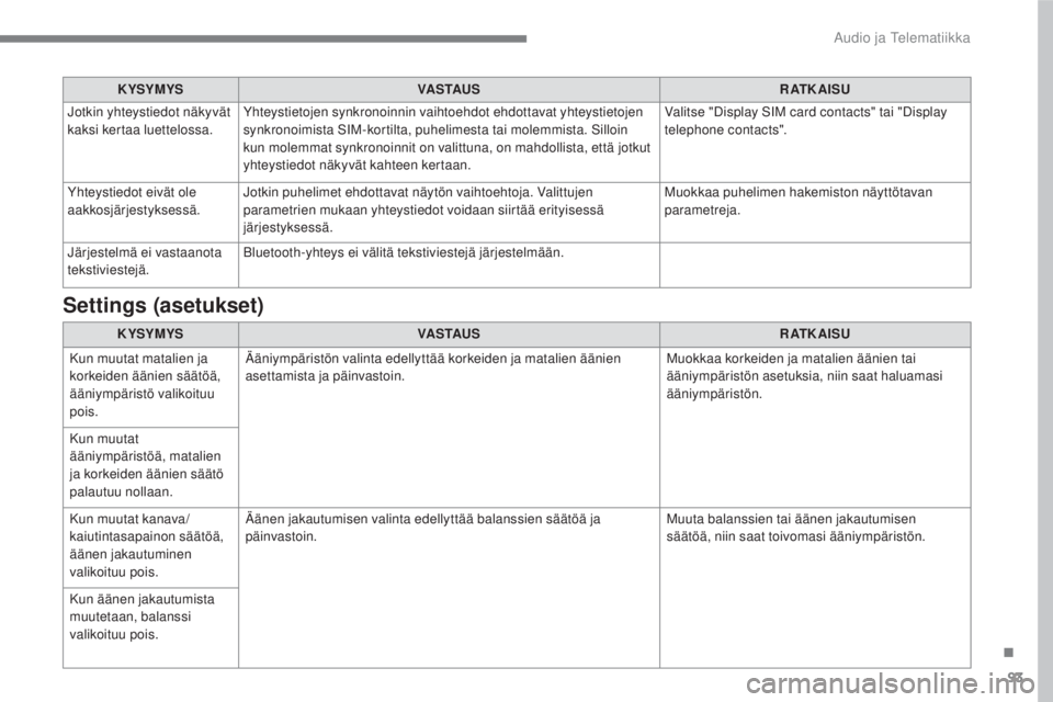 CITROEN C4 PICASSO 2018  Omistajan Käsikirjat (in Finnish) 93
.
 
Audio ja Telematiikka 
   
K YSYMYS  
     
VASTAUS  
     
R AT K A I S U   
 
Jotkin yhteystiedot näkyvät 
kaksi kertaa luettelossa.    Yhteystietojen synkronoinnin vaihtoehdot ehdottavat y