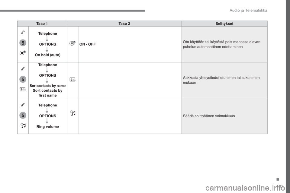CITROEN C4 PICASSO 2018  Omistajan Käsikirjat (in Finnish) 121
.
5
5
5
 
Audio ja Telematiikka 
  
Ta s o  1 
    
Ta s o  2 
    
Selitykset  
  
Telephone   
  
  
OPTIONS   
  
  
On hold (auto)     
ON - OFF
    Ota käyttöön tai käytöstä pois menoss
