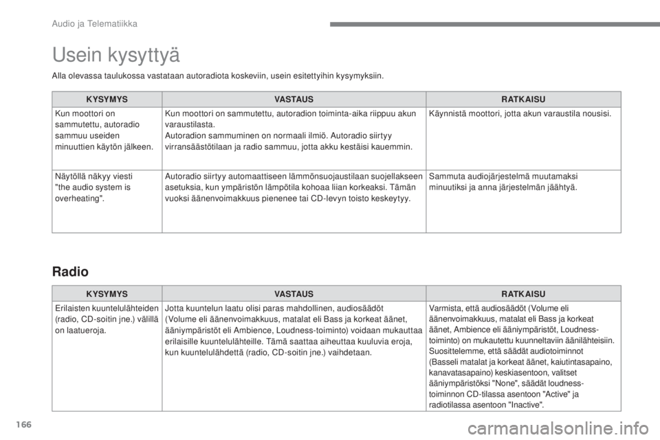 CITROEN C4 PICASSO 2018  Omistajan Käsikirjat (in Finnish) 166
 
Audio ja Telematiikka 
   Alla olevassa taulukossa vastataan autoradiota koskeviin, usein esitettyihin kysymyksiin.      
K YSYMYS   
     
VASTAUS  
     
R AT K A I S U   
 Kun moottori on 
sa