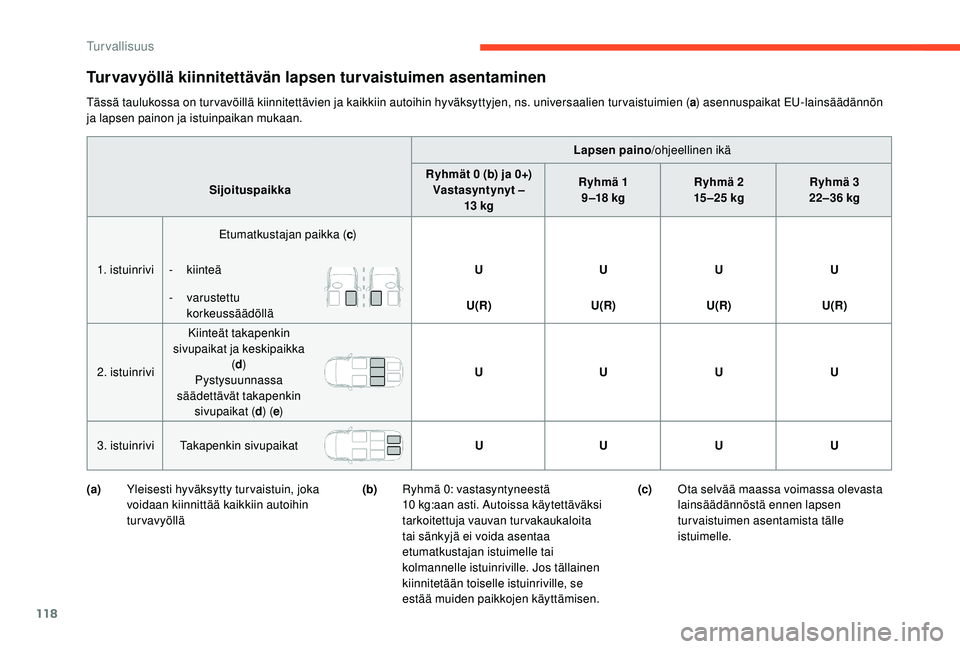 CITROEN C4 PICASSO 2021 Omistajan Käsikirjat (in Finnish) 118
Turvavyöllä kiinnitettävän lapsen turvaistuimen asentaminen
Tässä taulukossa on turvavöillä kiinnitettävien ja kaikkiin autoihin hyväksyttyjen, ns. universaalien turvaistuimien (a) asenn CITROEN C4 PICASSO 2021 Omistajan Käsikirjat (in Finnish) 118
Turvavyöllä kiinnitettävän lapsen turvaistuimen asentaminen
Tässä taulukossa on turvavöillä kiinnitettävien ja kaikkiin autoihin hyväksyttyjen, ns. universaalien turvaistuimien (a) asenn
