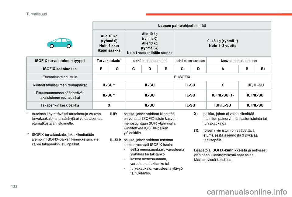 CITROEN C4 PICASSO 2021  Omistajan Käsikirjat (in Finnish) 122
Lapsen paino/ohjeellinen ikä
Alle 10
 
kg
(r yhmä 0)
Noin 6
 
kk:n 
ikään saakka
Alle 10 kg
(r yhmä 0)
Alle 13
  kg 
(r yhmä 0+)
Noin 1
 
vuoden ikään saakka
9 –18 kg (r yhmä 1)
N oin 1