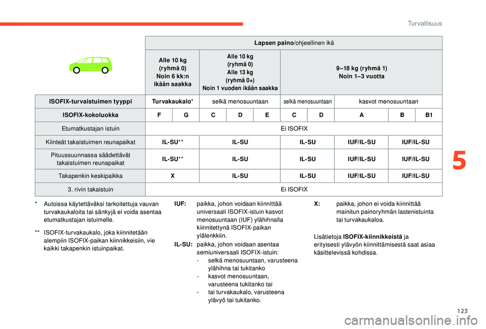 CITROEN C4 PICASSO 2021 Omistajan Käsikirjat (in Finnish) 123
I UF:paikka, johon voidaan kiinnittää
universaali ISOFIX-istuin kasvot
menosuuntaan (IUF) ylähihnalla
kiinnitettynä ISOFIX-paikan
ylälenkkiin.
IL- SU: paikka, johon voidaan asentaa
semiu CITROEN C4 PICASSO 2021 Omistajan Käsikirjat (in Finnish) 123
I UF:paikka, johon voidaan kiinnittää
universaali ISOFIX-istuin kasvot
menosuuntaan (IUF) ylähihnalla
kiinnitettynä ISOFIX-paikan
ylälenkkiin.
IL- SU: paikka, johon voidaan asentaa
semiu
