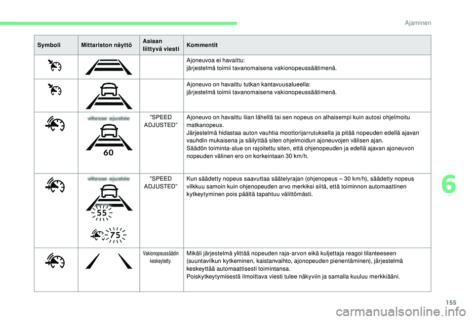 CITROEN C4 PICASSO 2021 Omistajan Käsikirjat (in Finnish) 155
Symboli Mittariston näyttöAsiaan
liittyvä viestiKommentit
Ajoneuvoa ei havaittu:
järjestelmä toimii tavanomaisena vakionopeussäätimenä.
Ajoneuvo on havaittu tutkan kantavuusalueella:
jär CITROEN C4 PICASSO 2021 Omistajan Käsikirjat (in Finnish) 155
Symboli Mittariston näyttöAsiaan
liittyvä viestiKommentit
Ajoneuvoa ei havaittu:
järjestelmä toimii tavanomaisena vakionopeussäätimenä.
Ajoneuvo on havaittu tutkan kantavuusalueella:
jär