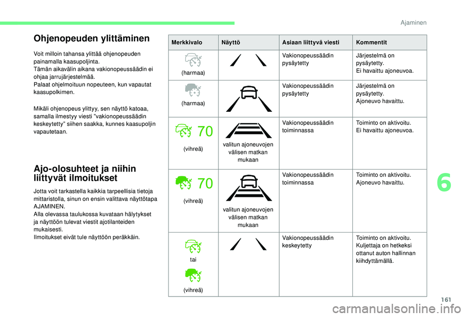 CITROEN C4 PICASSO 2021 Omistajan Käsikirjat (in Finnish) 161
Ohjenopeuden ylittäminen
Voit milloin tahansa ylittää ohjenopeuden
painamalla kaasupoljinta.
Tämän aikavälin aikana vakionopeussäädin ei
ohjaa jarrujärjestelmää.
Palaat ohjelmoituun n CITROEN C4 PICASSO 2021 Omistajan Käsikirjat (in Finnish) 161
Ohjenopeuden ylittäminen
Voit milloin tahansa ylittää ohjenopeuden
painamalla kaasupoljinta.
Tämän aikavälin aikana vakionopeussäädin ei
ohjaa jarrujärjestelmää.
Palaat ohjelmoituun n