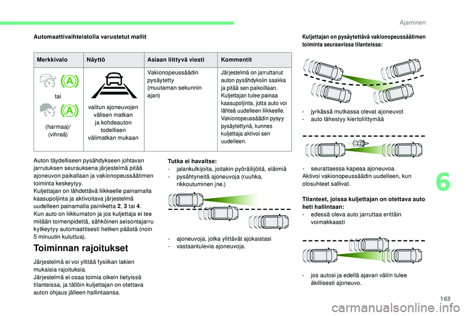 CITROEN C4 PICASSO 2021 Omistajan Käsikirjat (in Finnish) 163
MerkkivaloNäyttö Asiaan liittyvä viesti Kommentit
tai
(harmaa)/ (vihreä) valitun ajoneuvojen
välisen matkan ja kohdeauton todellisen
välimatkan mukaan Vakionopeussäädin
pysäytetty
(mu CITROEN C4 PICASSO 2021 Omistajan Käsikirjat (in Finnish) 163
MerkkivaloNäyttö Asiaan liittyvä viesti Kommentit
tai
(harmaa)/ (vihreä) valitun ajoneuvojen
välisen matkan ja kohdeauton todellisen
välimatkan mukaan Vakionopeussäädin
pysäytetty
(mu