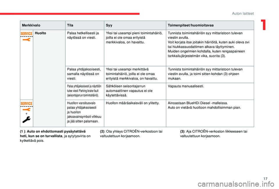 CITROEN C4 PICASSO 2021  Omistajan Käsikirjat (in Finnish) 17
MerkkivaloTilaSyy Toimenpiteet/huomioitavaa
Huolto Palaa hetkellisesti ja 
näytössä on viesti. Yksi tai useampi pieni toimintahäiriö, 
joilla ei ole omaa erityistä 
merkkivaloa, on havaittu. 