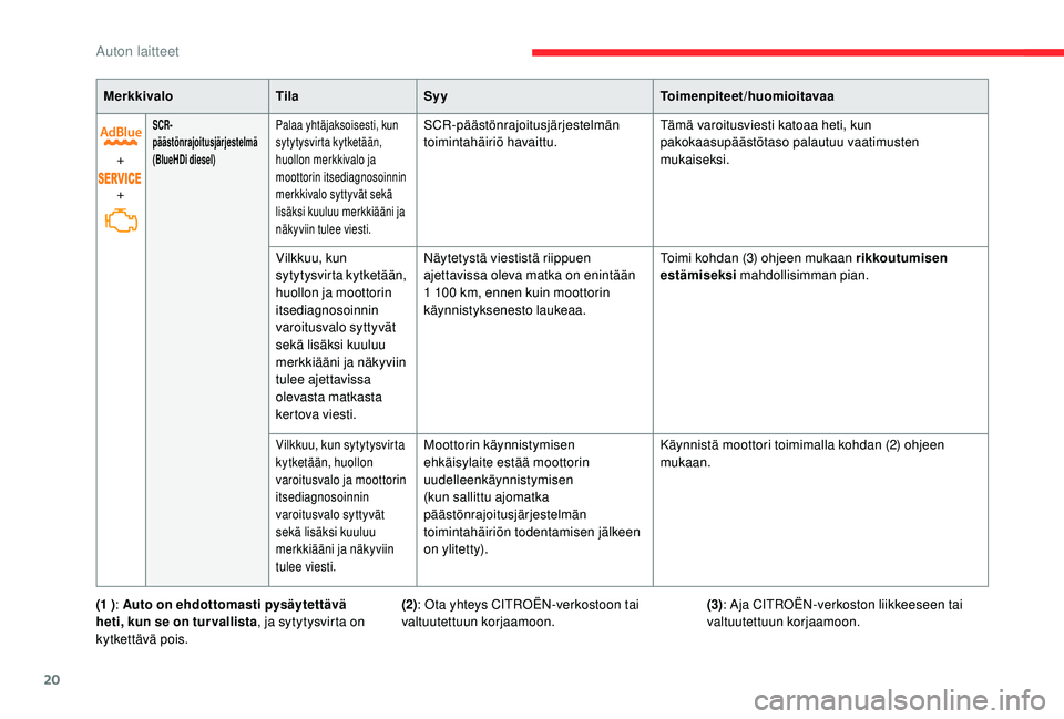 CITROEN C4 PICASSO 2021  Omistajan Käsikirjat (in Finnish) 20
MerkkivaloTilaSyy Toimenpiteet/huomioitavaa
+
+
SCR -
päästönrajoitusjärjestelmä
(BlueHDi diesel)Palaa yhtäjaksoisesti, kun 
sytytysvirta kytketään, 
huollon merkkivalo ja 
moottorin itsedi