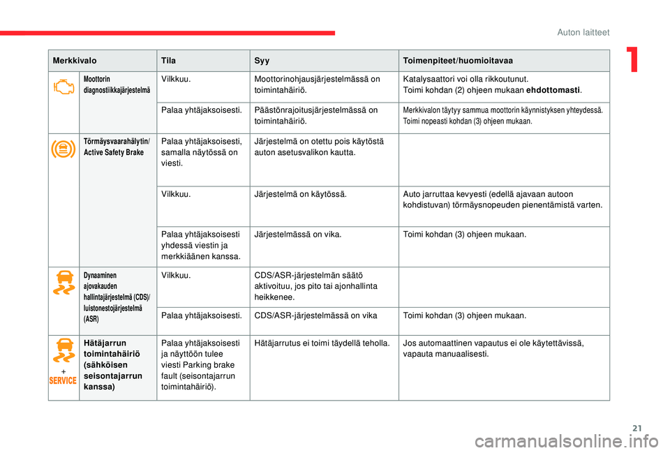 CITROEN C4 PICASSO 2021  Omistajan Käsikirjat (in Finnish) 21
MerkkivaloTilaSyy Toimenpiteet/huomioitavaa
Moottorin 
diagnostiikkajärjestelmäVilkkuu.Moottorinohjausjärjestelmässä on 
toimintahäiriö. Katalysaattori voi olla rikkoutunut.
Toimi kohdan (2)